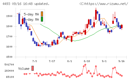 サイバーセキュリティクラウドチャート