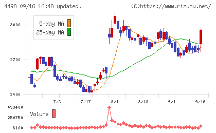 サイバートラストチャート