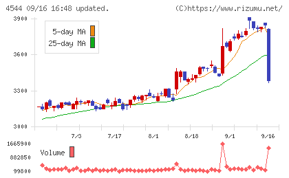 H.U.グループホールディングスチャート