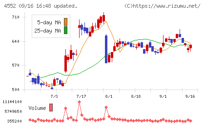 ＪＣＲファーマチャート