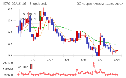 デ・ウエスタン・セラピテクス研究所チャート