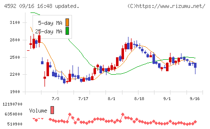 サンバイオチャート
