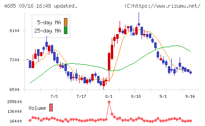 菱友システムズチャート