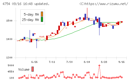 トスネットチャート