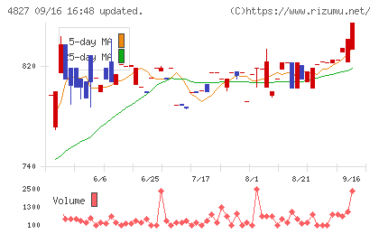 ビジネス・ワンホールディングスチャート