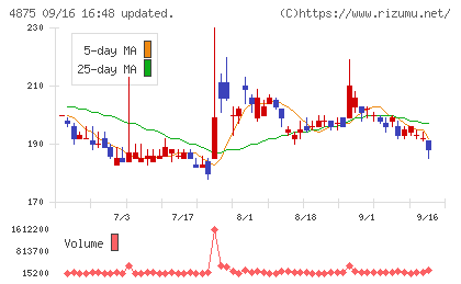 メディシノバチャート