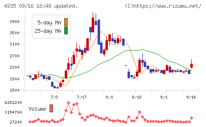 リベルタチャート