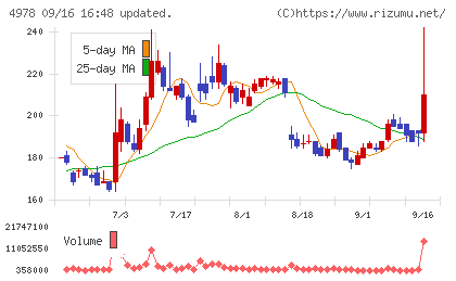 リプロセルチャート