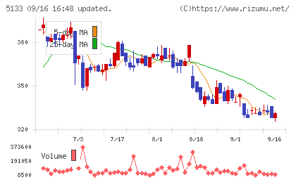 テリロジーホールディングスチャート