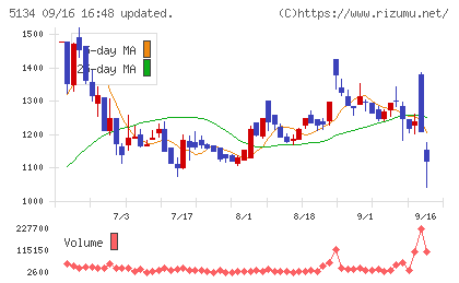 ＰＯＰＥＲチャート