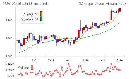 ヨシコンチャート