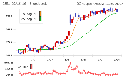 品川リフラチャート