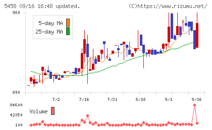 高砂鐵工チャート