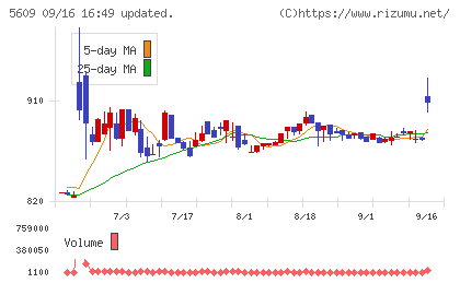 日本鋳造チャート