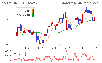 ＪＭＣチャート