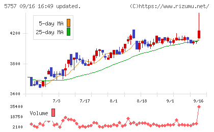 ＣＫサンエツチャート