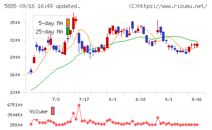 ジーデップ・アドバンスチャート