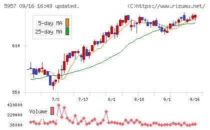日東精工チャート