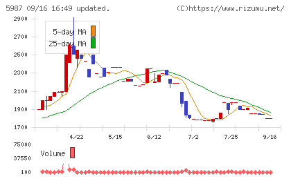 オーネックスチャート