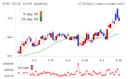 ヤマシンフィルタチャート