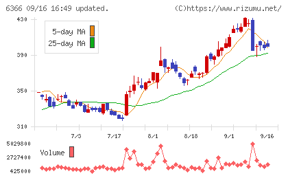 千代田化工建設チャート