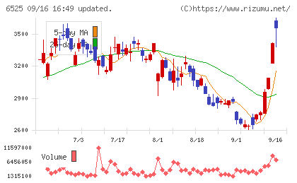 ＫＯＫＵＳＡＩ　ＥＬＥＣＴＲＩＣチャート