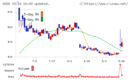 リバーエレテックチャート