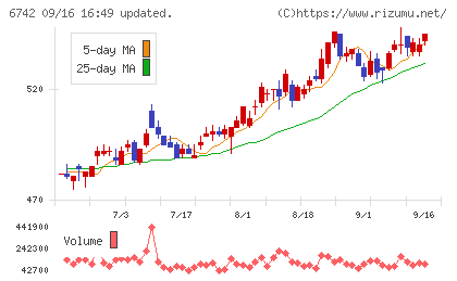 京三製作所チャート
