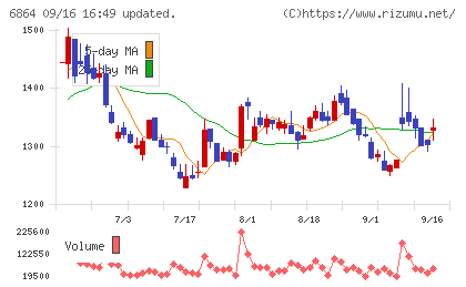 エヌエフホールディングスチャート
