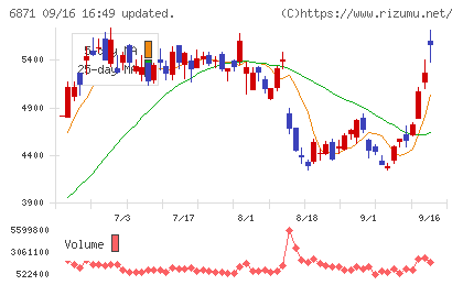 日本マイクロニクスチャート