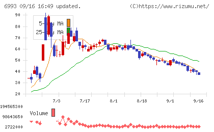 大黒屋ホールディングスチャート