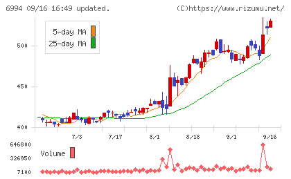 指月電機製作所チャート