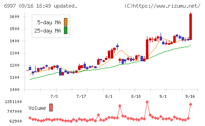 日本ケミコンチャート