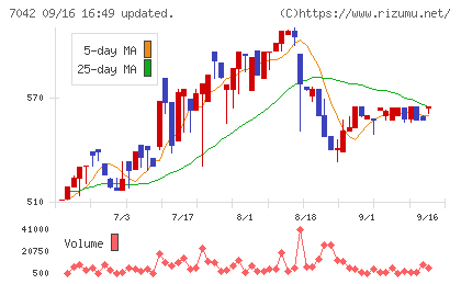 アクセスグループ・ホールディングスチャート