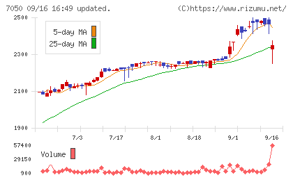 フロンティアインターナショナルチャート