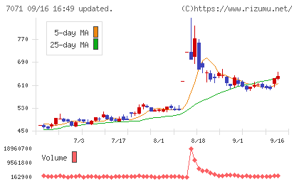 アンビスホールディングスチャート