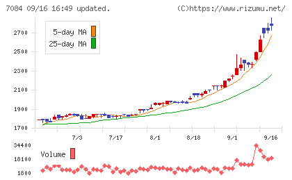 Smile Holdingsチャート