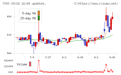 アディッシュチャート