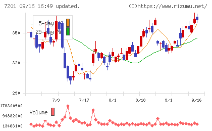 日産自動車チャート