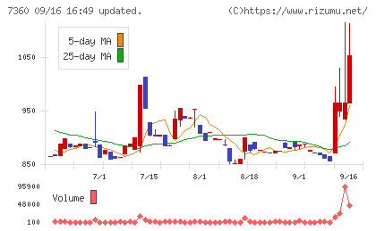 オンデックチャート