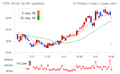 アシロチャート