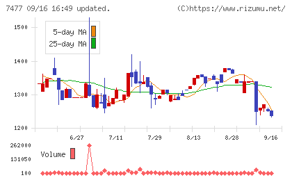 ムラキチャート