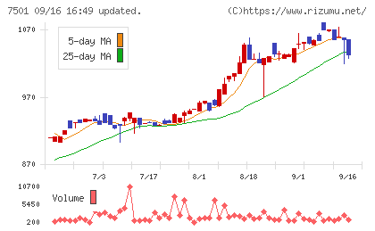 ティムコチャート