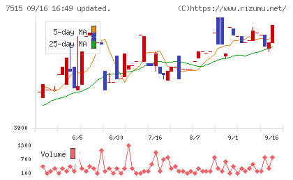 マルヨシセンターチャート