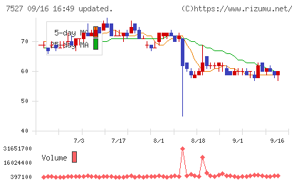 システムソフトチャート