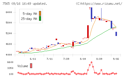 萬世電機チャート