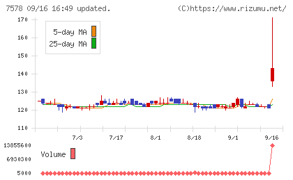 ニチリョクチャート