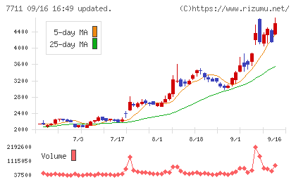 助川電気工業チャート