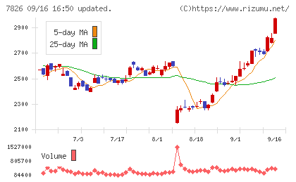 フルヤ金属チャート