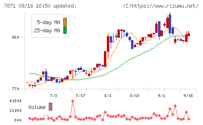 フクビ化学工業チャート